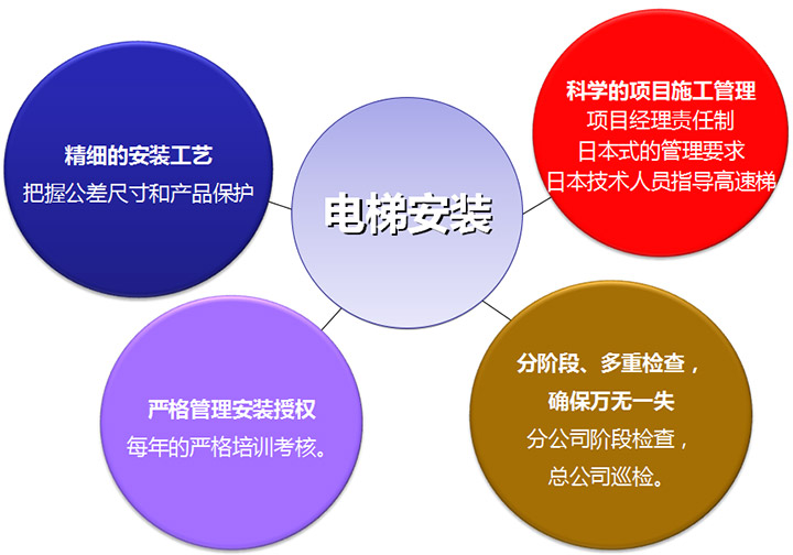 立欣安泰电梯安装